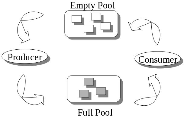 Bounded Buffer Problem