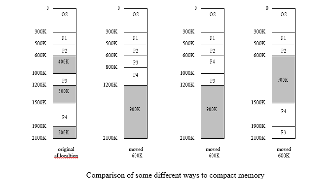 compaction in os