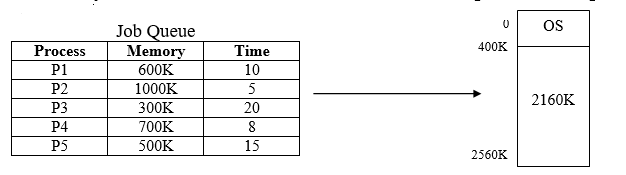 multiple partition allocation in os