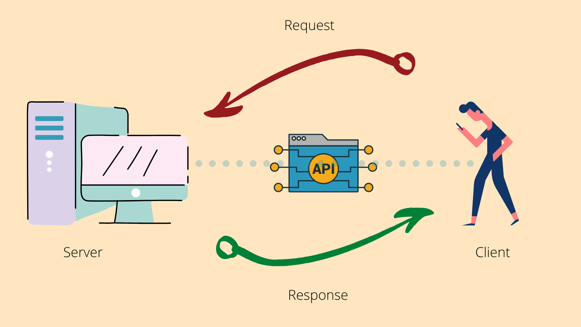 request-response-of-api-between-client-server