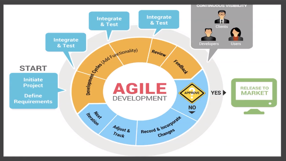 Agile Method