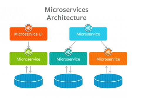 micro services image Microservices architecture