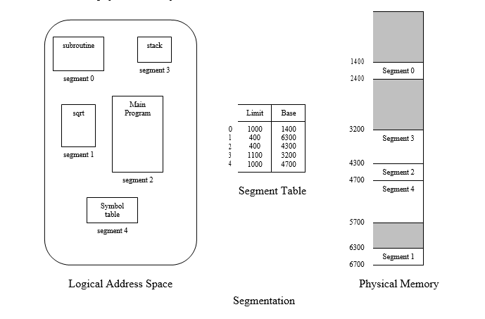 segmentation in os