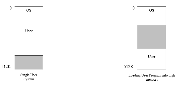 single partition allocation
