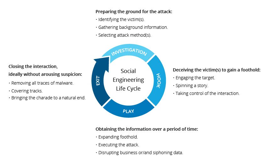 hacking life cycle